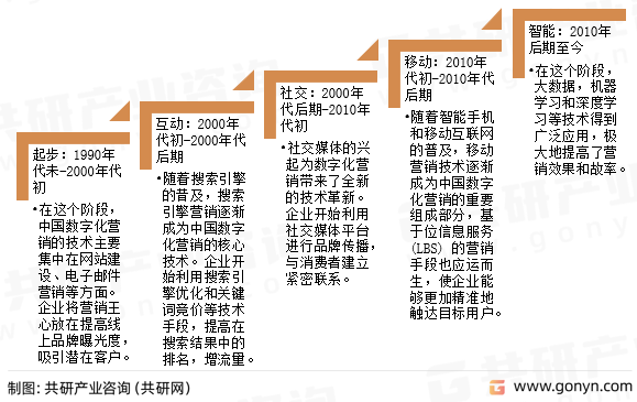 数字化营销产品演变历程