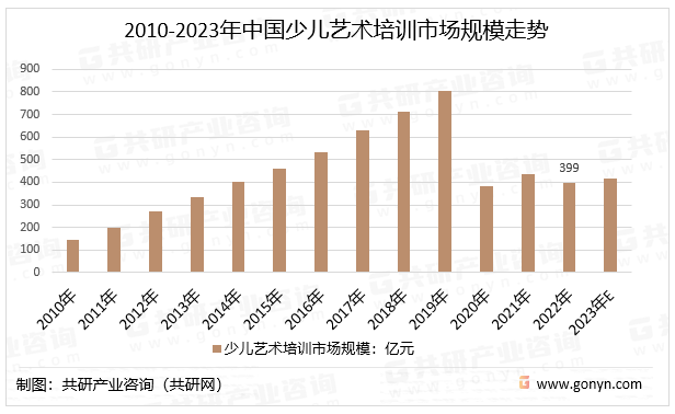 2010-2023年中国少儿艺术培训市场规模走势