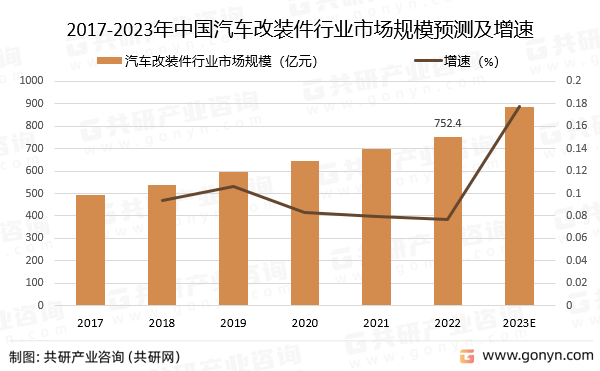 2017-2023年中国汽车改装件行业市场规模预测及增速