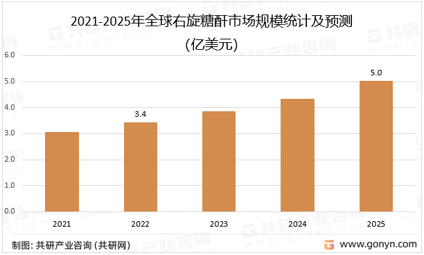 2021-2025年全球右旋糖酐市场规模统计及预测