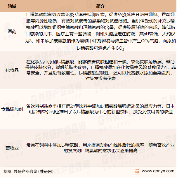 L-精氨酸主要应用市场
