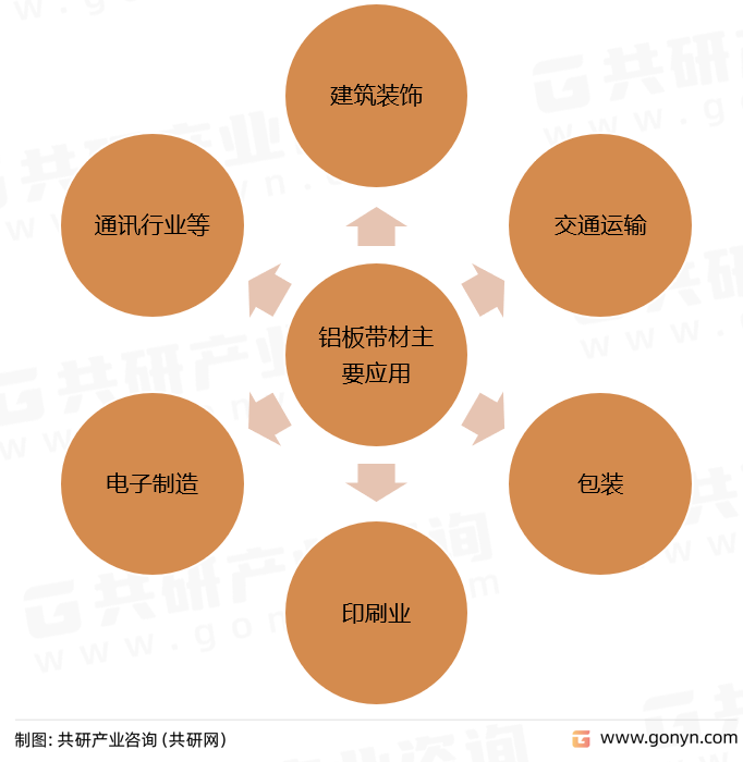 铝板带材主要应用