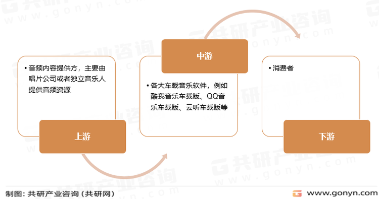 车载音乐产业链