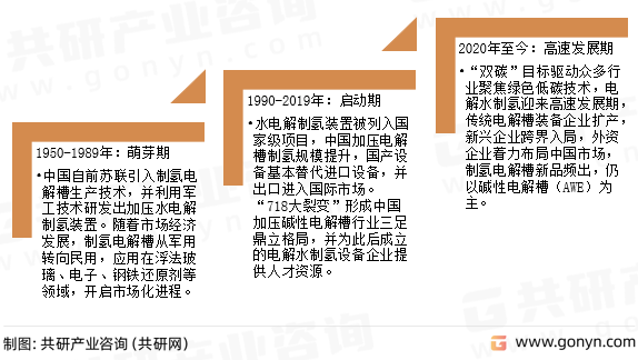 制氢电解槽发展历程