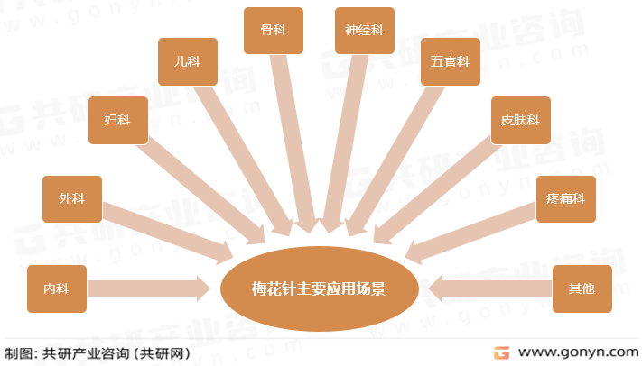 梅花针主要应用场景