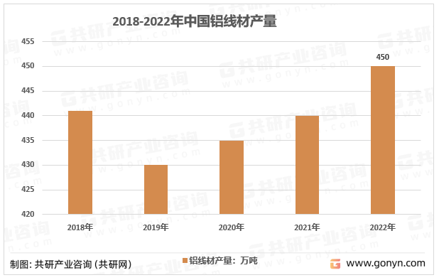2018-2022年中国铝线材产量