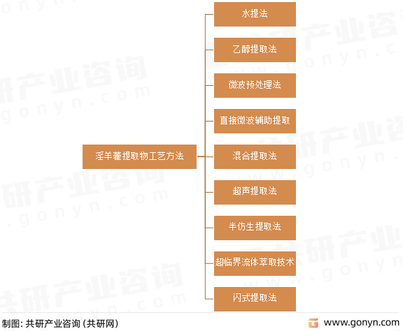 淫羊藿提取物工艺方法