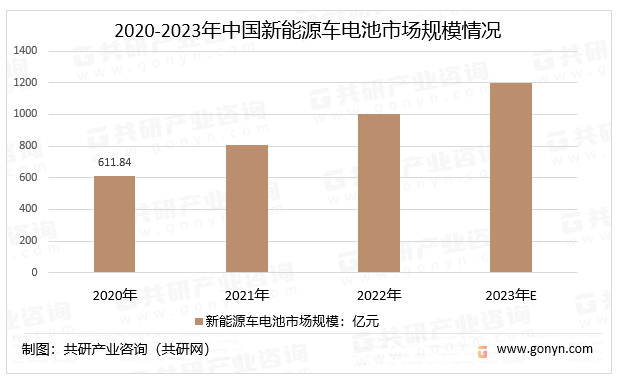 2020-2023年中国新能源车电池市场规模情况