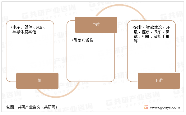 微型光谱仪产业链