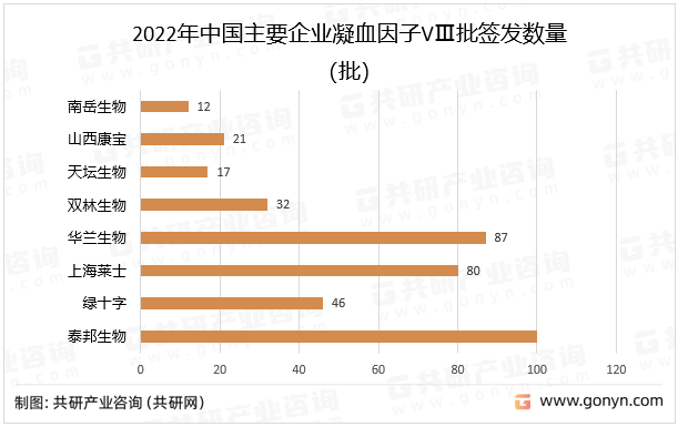 2022年中国主要企业凝血因子VⅢ批签发数量