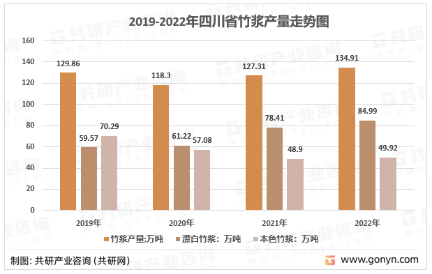 2019-2022年四川省竹浆产量走势图