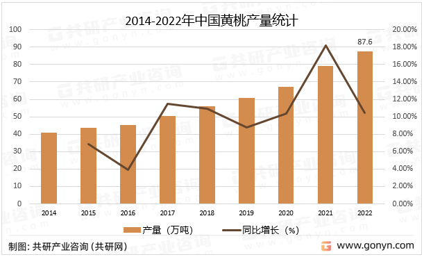2014-2022年中国黄桃产量统计