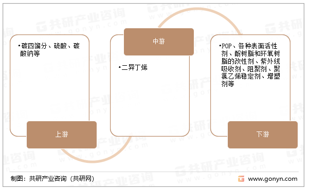 二异丁烯产业链