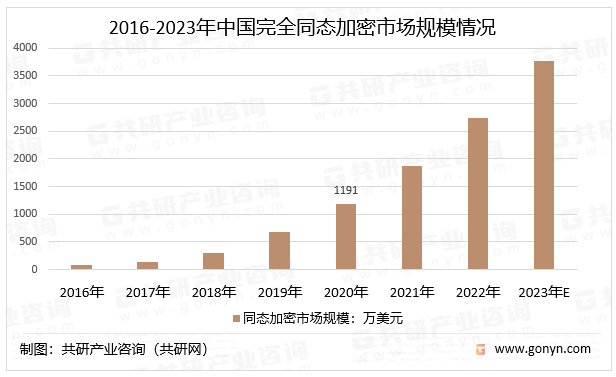 2016-2023年中国完全同态加密市场规模情况