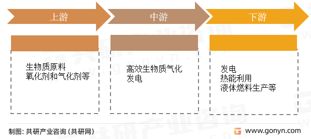 生物质气化发电产业链