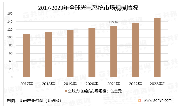 2017-2023年全球光电系统市场规模情况
