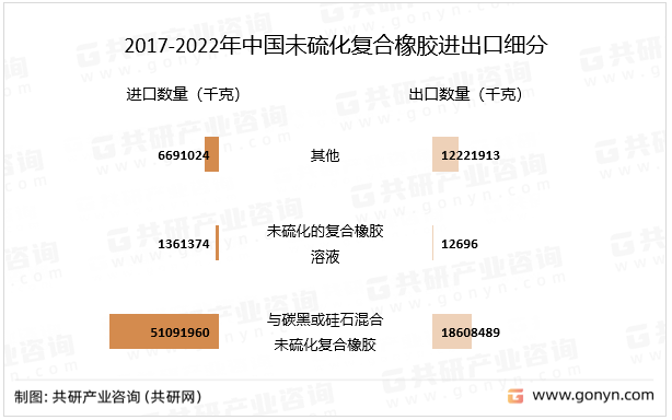 2017-2022年中国未硫化复合橡胶进出口细分