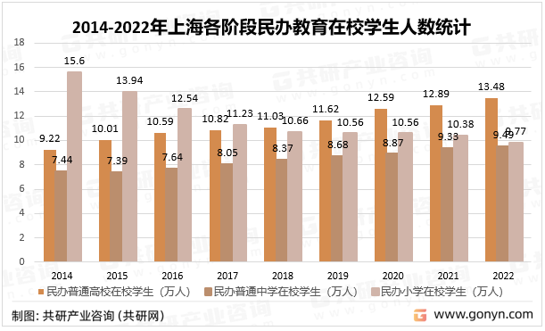 2014-2022年上海各阶段民办教育在校学生人数统计