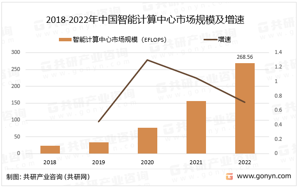 2018-2022年中国智能计算中心市场规模及增速