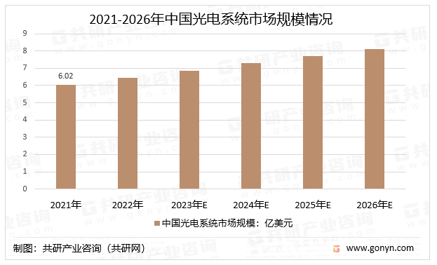 2021-2026年中国光电系统市场规模情况