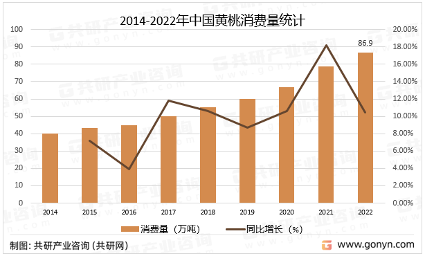 2014-2022年中国黄桃消费量统计