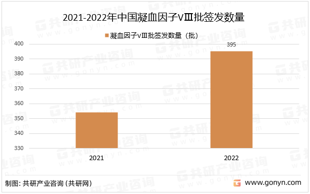 2021-2022年中国凝血因子VⅢ批签发数量