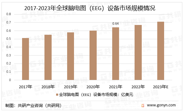 2017-2023年全球脑电图（EEG）设备市场规模情况