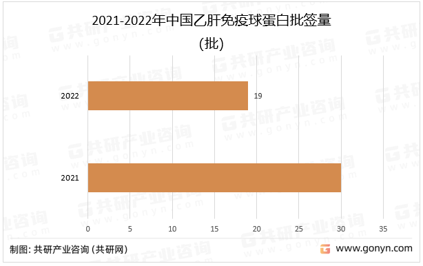 2021-2022年中国乙肝免疫球蛋白批签量