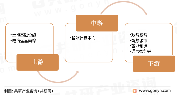 智能计算中心产业链