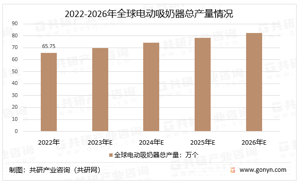 2022-2026年全球电动吸奶器总产量情况