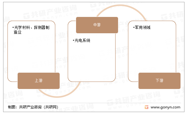 光电系统行业产业链