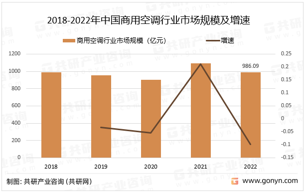 2018-2022年中国商用空调行业市场规模及增速