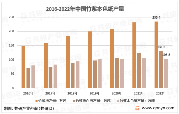 2016-2022年中国竹浆本色纸产量