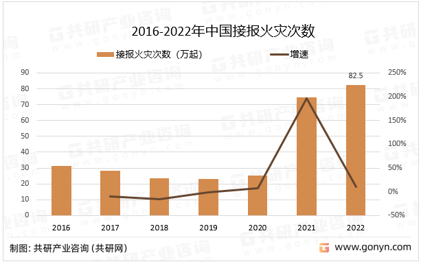 2016-2022年中国接报火灾次数