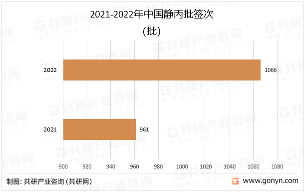 2021-2022年中国静丙批签次