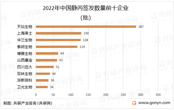 2022年中国静丙签发数量企业