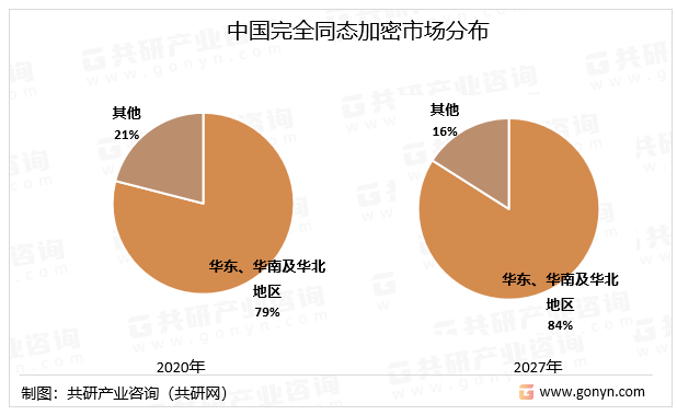 中国完全同态加密市场分布