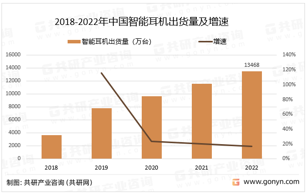 2018-2022年中国智能耳机出货量及增速