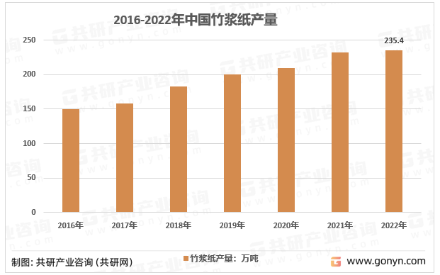 2016-2022年中国竹浆纸产量