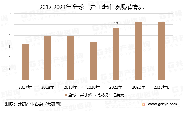 2017-2023年全球二异丁烯市场规模情况