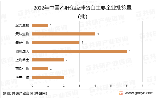 2022年中国乙肝免疫球蛋白主要企业批签量