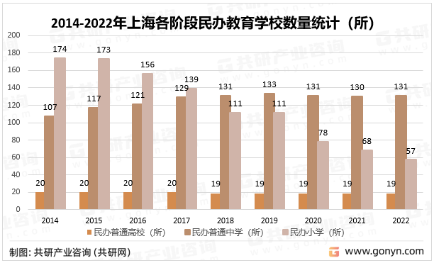2014-2022年上海各阶段民办教育学校数量统计（所）