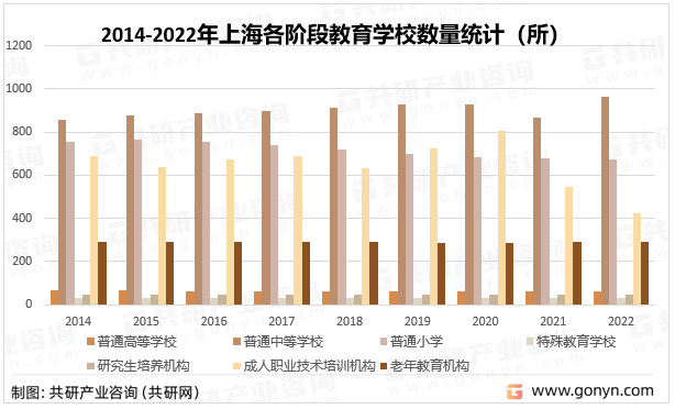 2014-2022年上海各阶段教育学校数量统计