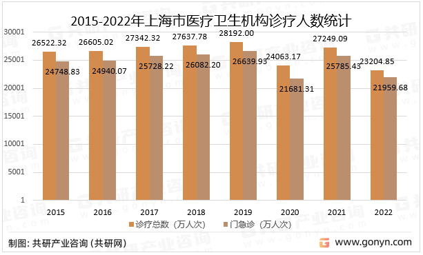 2015-2022年上海市医疗卫生机构诊疗人数统计