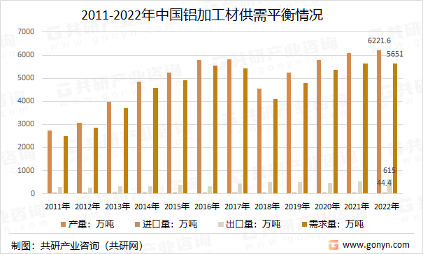 2011-2022年中国铝加工材供需平衡情况