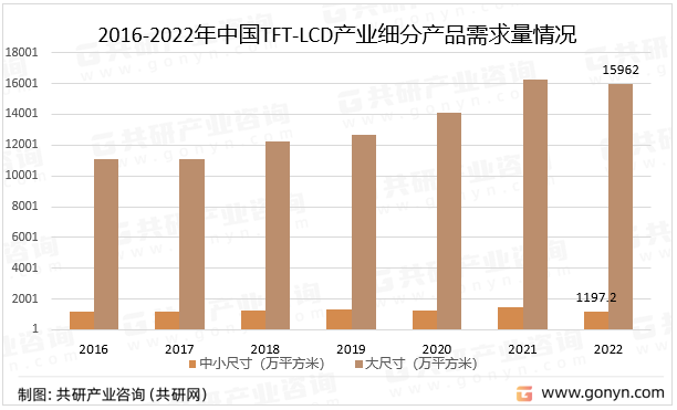2016-2022年中国TFT-LCD产业细分产品需求量情况
