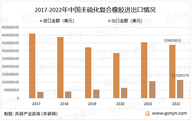 2017-2022年中国未硫化复合橡胶进出口情况