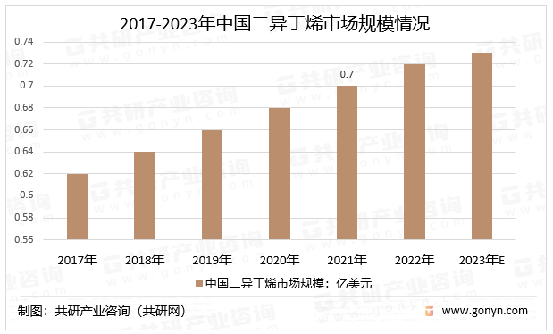 2017-2023年中国二异丁烯市场规模情况