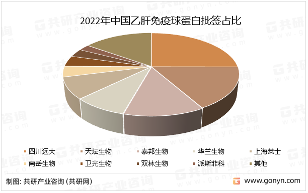 2022年中国乙肝免疫球蛋白批签占比