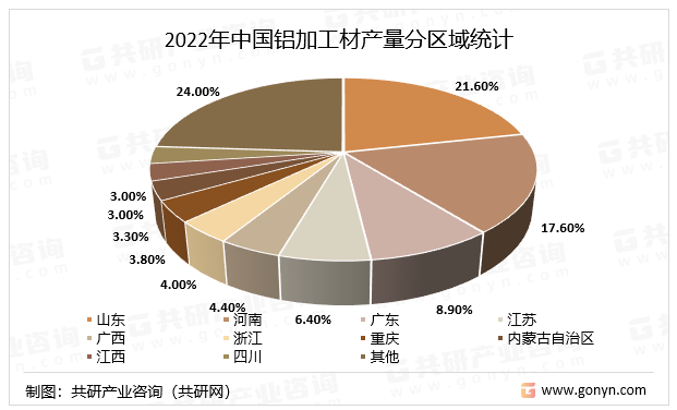 2022年中国铝加工材产量分区域统计